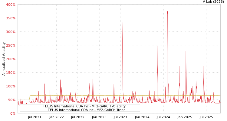 graph of TELUS International CDA Inc MF2-GARCH