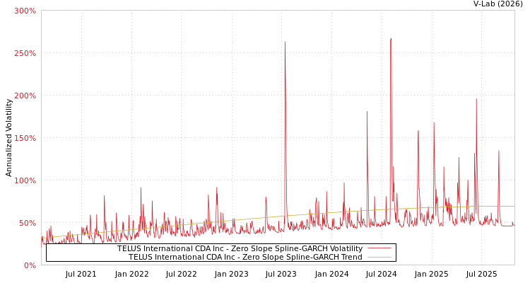 graph of TELUS International CDA Inc S0GARCH