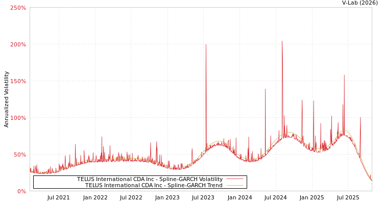 graph of TELUS International CDA Inc SGARCH