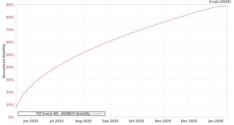 graph of TIZ Invest AD AGARCH