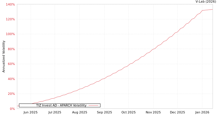graph of TIZ Invest AD APARCH