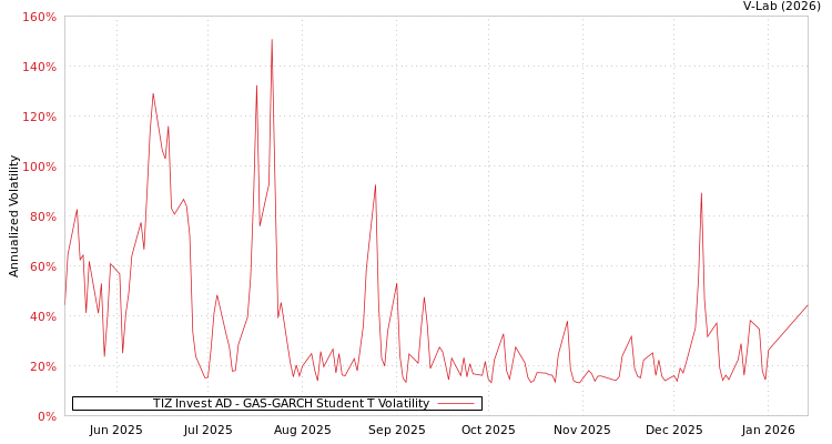graph of TIZ Invest AD GAS-GARCH-T