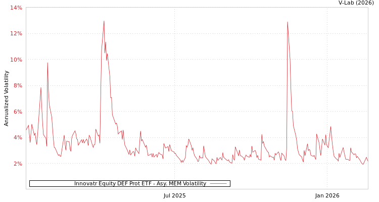 graph of Innovatr Equity DEF Prot ETF AMEM