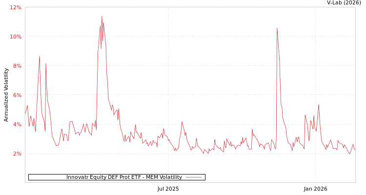 graph of Innovatr Equity DEF Prot ETF MEM
