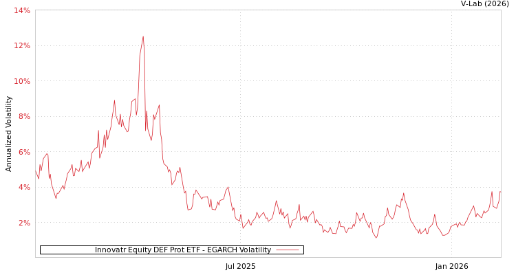 graph of Innovatr Equity DEF Prot ETF EGARCH