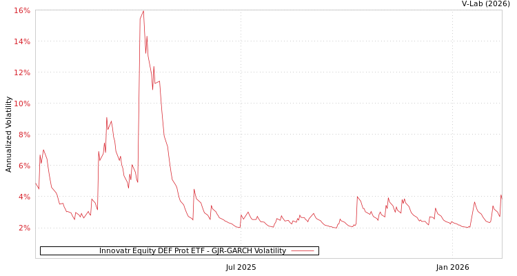 graph of Innovatr Equity DEF Prot ETF GJR-GARCH