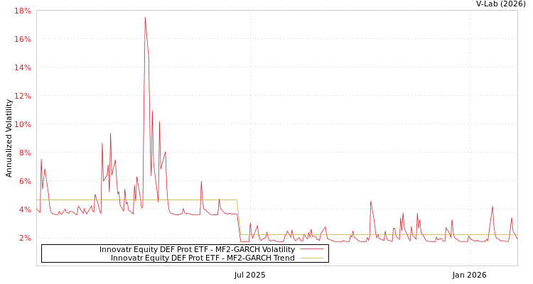 graph of Innovatr Equity DEF Prot ETF MF2-GARCH