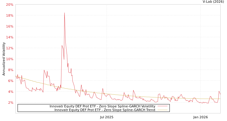 graph of Innovatr Equity DEF Prot ETF S0GARCH