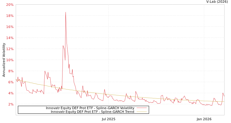 graph of Innovatr Equity DEF Prot ETF SGARCH