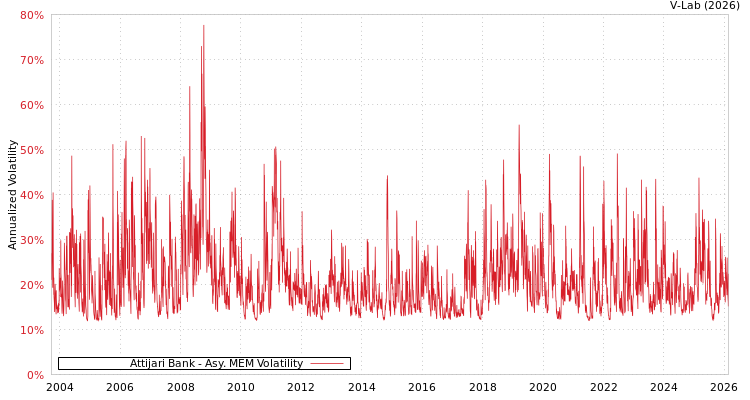 graph of Attijari Bank AMEM