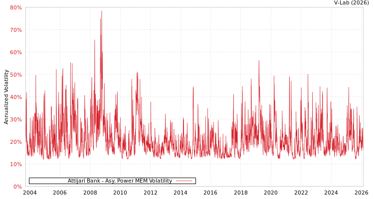 graph of Attijari Bank APMEM
