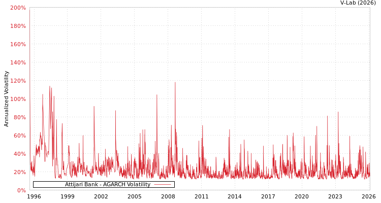 graph of Attijari Bank AGARCH