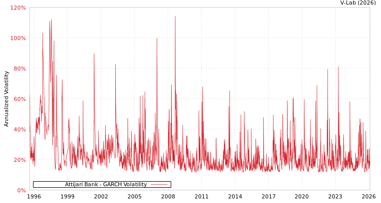 graph of Attijari Bank GARCH