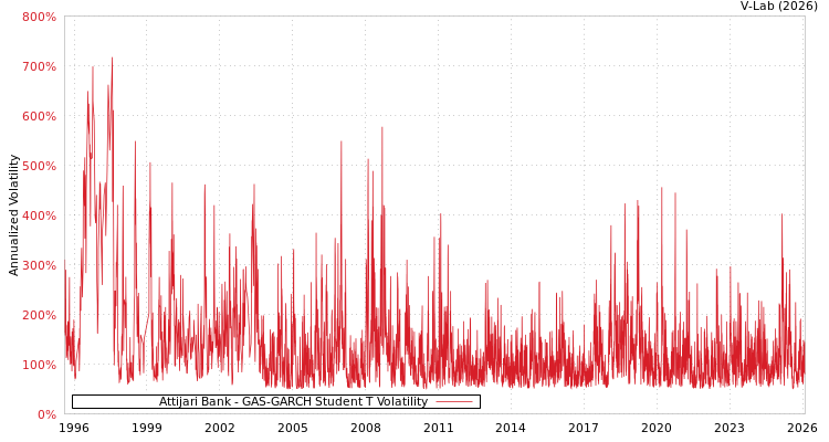 graph of Attijari Bank GAS-GARCH-T