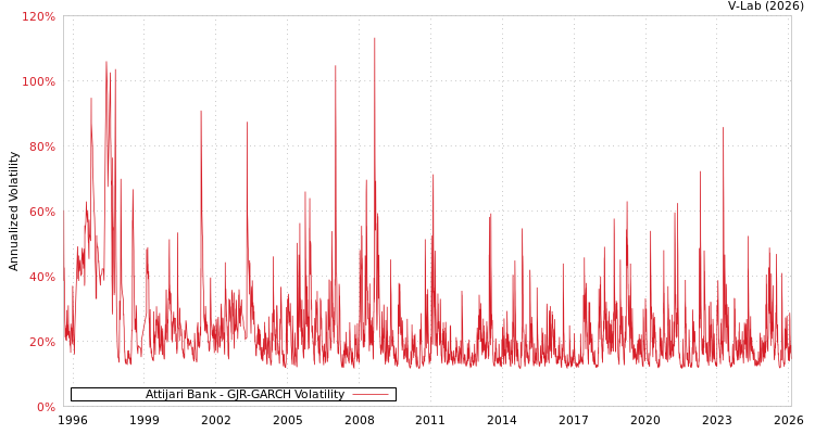 graph of Attijari Bank GJR-GARCH