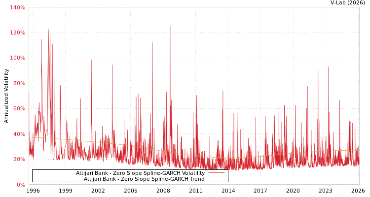 graph of Attijari Bank S0GARCH