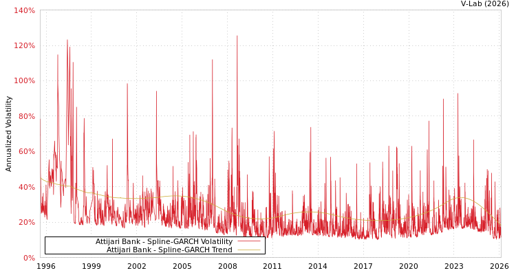 graph of Attijari Bank SGARCH