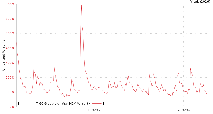 graph of TJGC Group Ltd AMEM