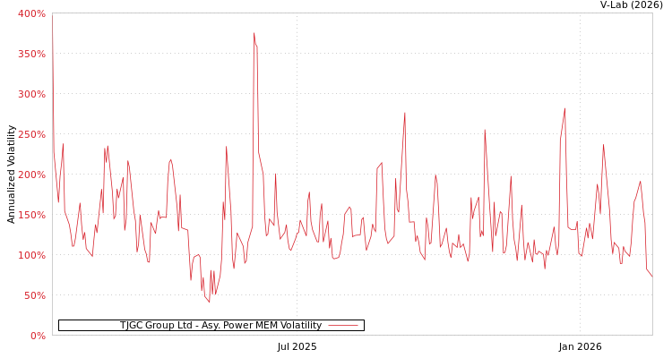graph of TJGC Group Ltd APMEM