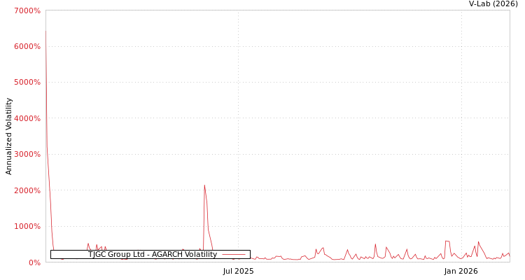 graph of TJGC Group Ltd AGARCH