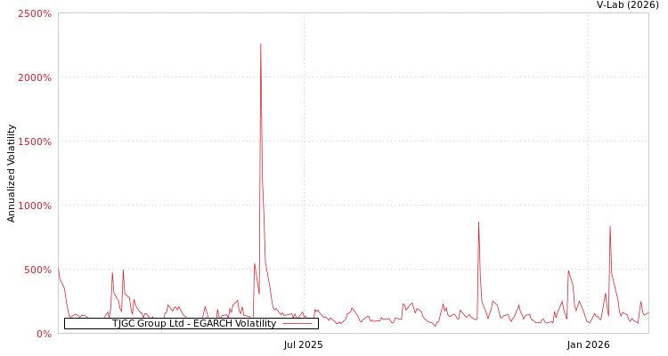 graph of TJGC Group Ltd EGARCH