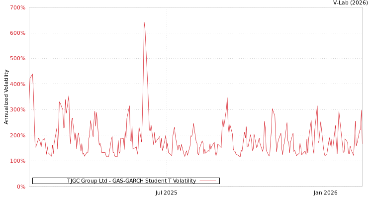 graph of TJGC Group Ltd GAS-GARCH-T
