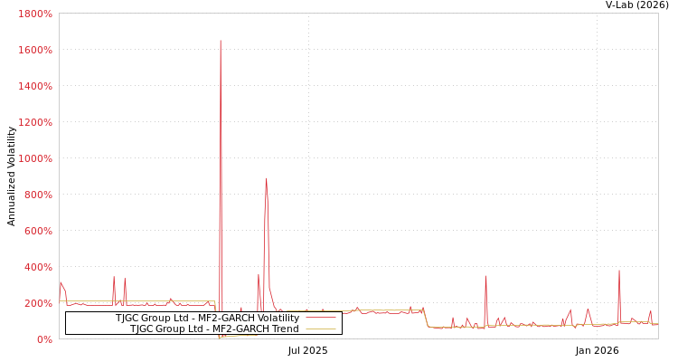 graph of TJGC Group Ltd MF2-GARCH