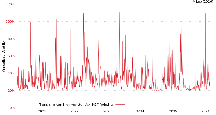 graph of Transjamaican Highway Ltd AMEM