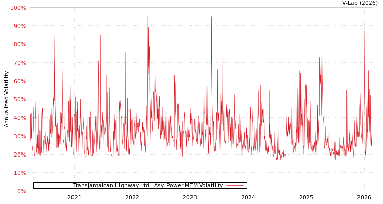 graph of Transjamaican Highway Ltd APMEM