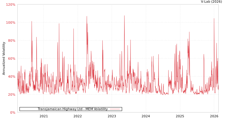 graph of Transjamaican Highway Ltd MEM