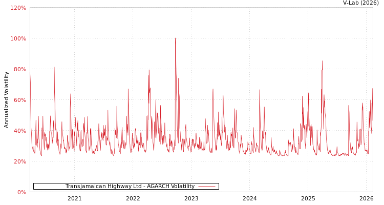 graph of Transjamaican Highway Ltd AGARCH