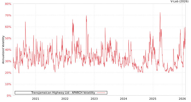 graph of Transjamaican Highway Ltd APARCH