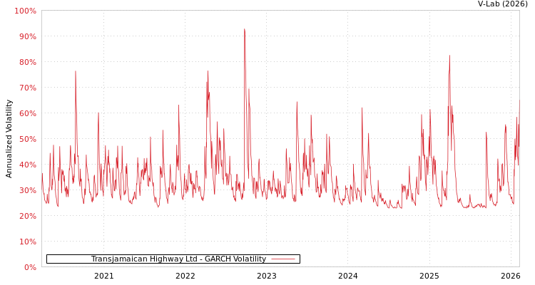 graph of Transjamaican Highway Ltd GARCH