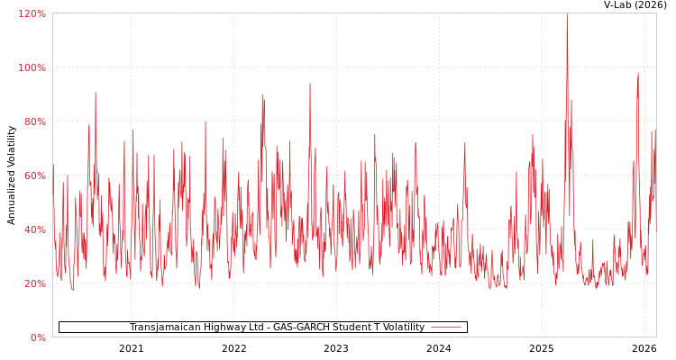 graph of Transjamaican Highway Ltd GAS-GARCH-T