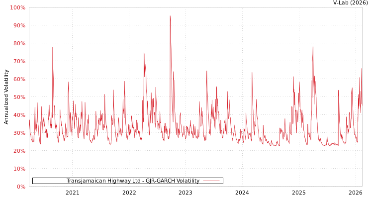 graph of Transjamaican Highway Ltd GJR-GARCH