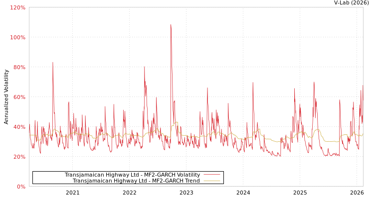 graph of Transjamaican Highway Ltd MF2-GARCH