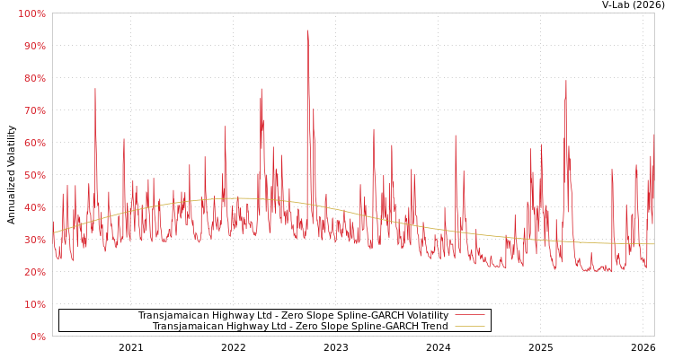 graph of Transjamaican Highway Ltd S0GARCH
