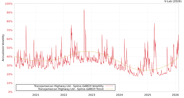 graph of Transjamaican Highway Ltd SGARCH