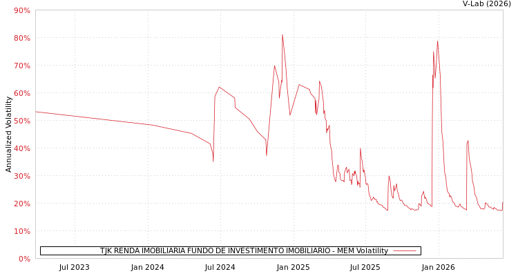 graph of TJK RENDA IMOBILIARIA FUNDO DE INVESTIMENTO IMOBILIARIO MEM