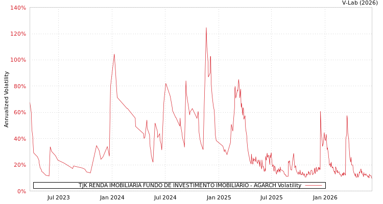 graph of TJK RENDA IMOBILIARIA FUNDO DE INVESTIMENTO IMOBILIARIO AGARCH