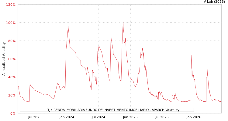 graph of TJK RENDA IMOBILIARIA FUNDO DE INVESTIMENTO IMOBILIARIO APARCH