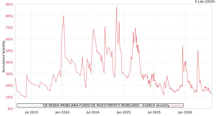 graph of TJK RENDA IMOBILIARIA FUNDO DE INVESTIMENTO IMOBILIARIO EGARCH