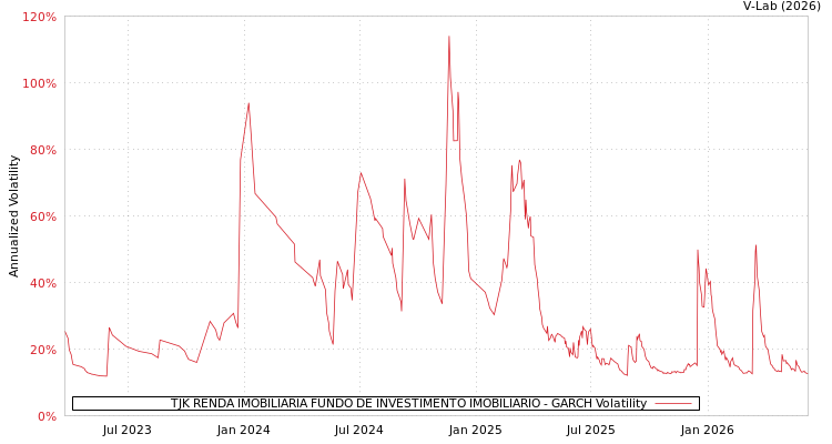 graph of TJK RENDA IMOBILIARIA FUNDO DE INVESTIMENTO IMOBILIARIO GARCH