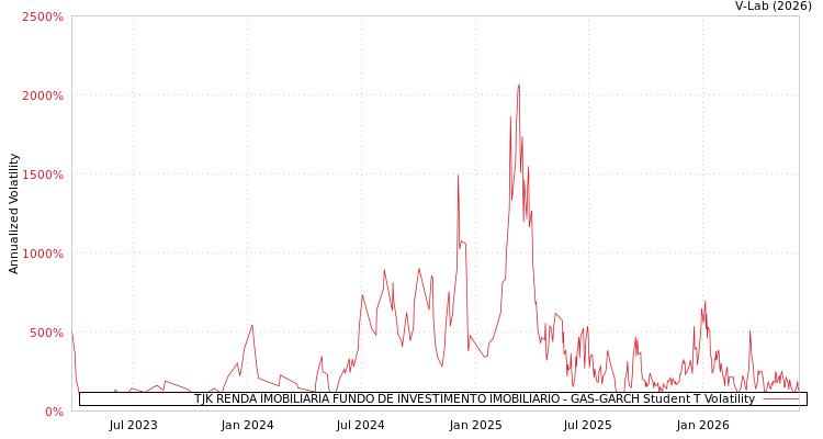 graph of TJK RENDA IMOBILIARIA FUNDO DE INVESTIMENTO IMOBILIARIO GAS-GARCH-T