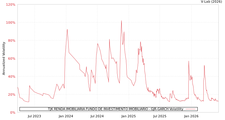 graph of TJK RENDA IMOBILIARIA FUNDO DE INVESTIMENTO IMOBILIARIO GJR-GARCH