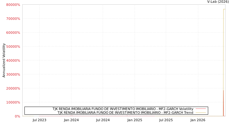 graph of TJK RENDA IMOBILIARIA FUNDO DE INVESTIMENTO IMOBILIARIO MF2-GARCH