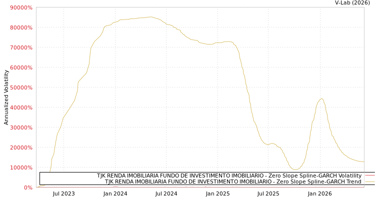 graph of TJK RENDA IMOBILIARIA FUNDO DE INVESTIMENTO IMOBILIARIO S0GARCH