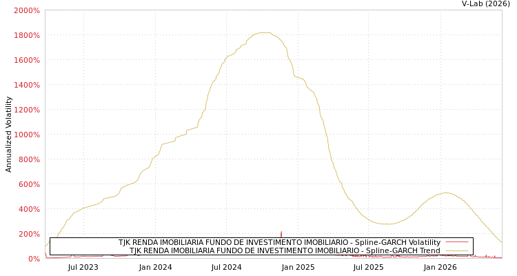 graph of TJK RENDA IMOBILIARIA FUNDO DE INVESTIMENTO IMOBILIARIO SGARCH