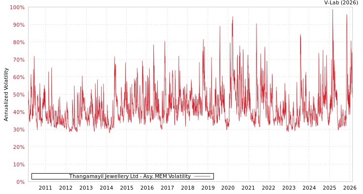 graph of Thangamayil Jewellery Ltd AMEM