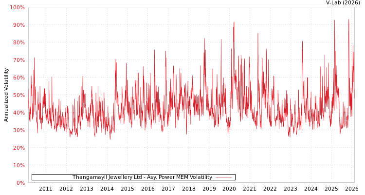 graph of Thangamayil Jewellery Ltd APMEM